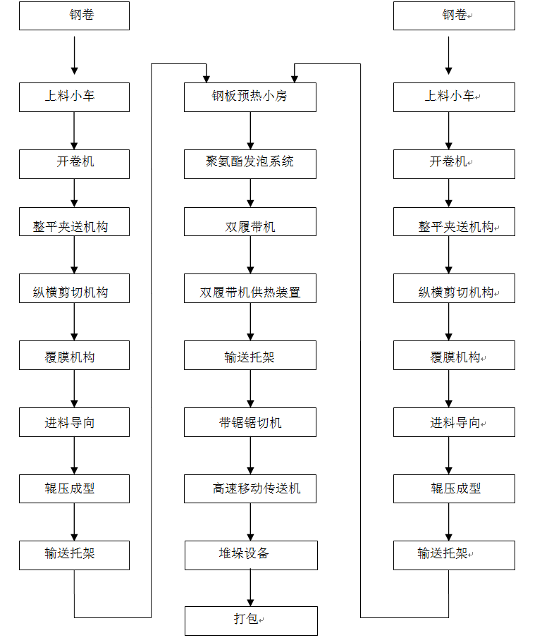 聚氨酯彩钢夹芯板生产线流程图